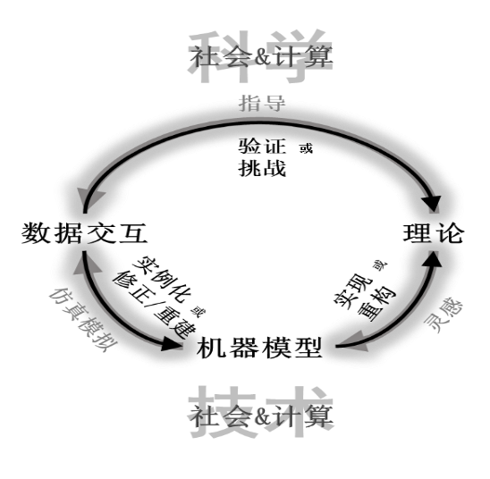 理论验证、资料挖掘与探索与预测模型的三角对话